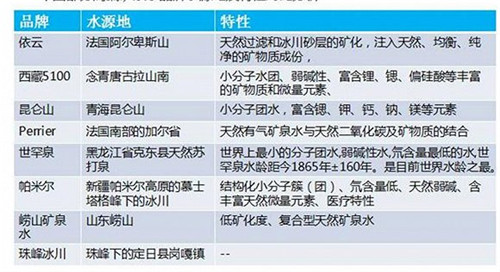 中國(guó)市面上部分高端水的水源地和特點(diǎn)。資料來源：中商產(chǎn)業(yè)研究院