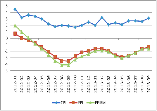 圖3：我國CPI、PPI及PPIRM走勢圖 數(shù)據(jù)來源：國家統(tǒng)計局