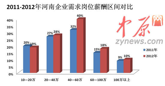 2012年人才白皮書(shū)圖一、2011-2012年河南企業(yè)需求崗位薪酬區(qū)間對(duì)比
