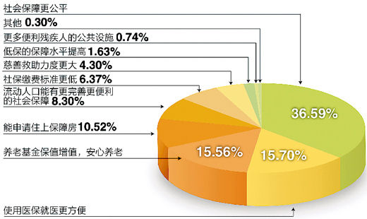 調查“下個十年，你對社會保障有何期許”結果