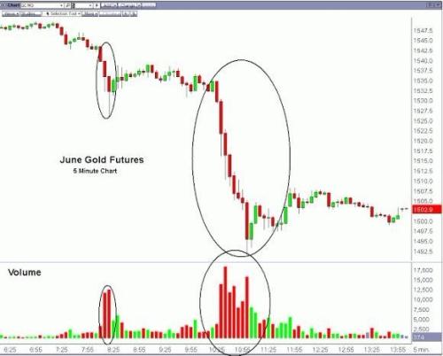 上周五的紐約黃金市場究竟發(fā)生了什么？