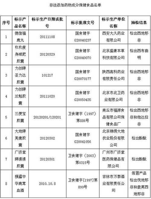 保健品、化妝品含違禁成分被查 或危及壓升、肝功能