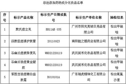 保健品、化妝品含違禁成分被查 或危及壓升、肝功能