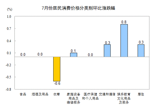 2013年7月全國居民消費(fèi)價格總水平同比上漲2.7%