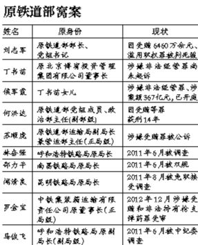 系原鐵道部窩案重要涉案人之一，曾任原鐵道部運輸局長、副總工程師；13起指控中“行賄者”多為民企