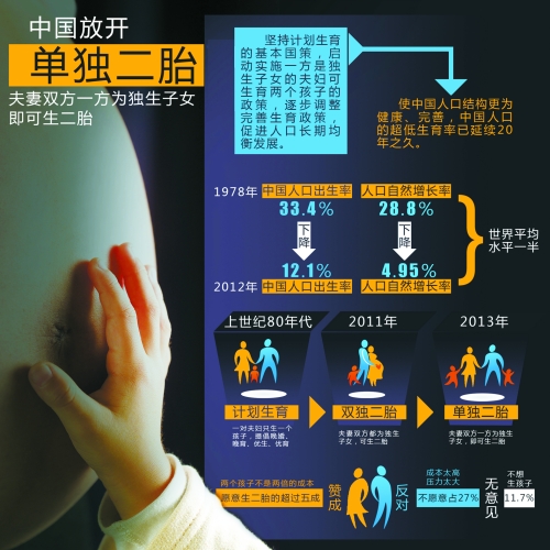 中央決定放開“單獨(dú)生二胎”，一下子將影響1500萬~2000萬人的選擇。