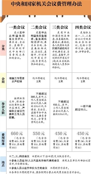 中央和國家機關(guān)會議費管理辦法