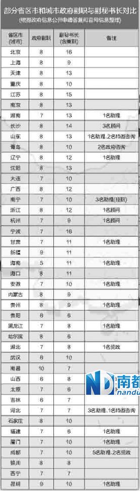 中央巡視組在兩輪巡視中都發(fā)現(xiàn)，多地存在超職數(shù)配副秘書長(zhǎng)等問題。