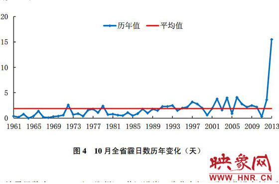 10月份，河南平均霾日天數(shù)為15.5天，較常年同期偏多13.6天