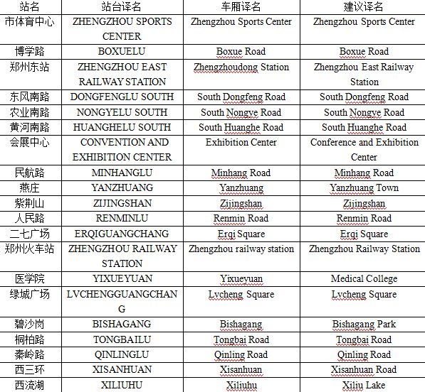 史女士給記者發(fā)來了自己對于鄭州地鐵各個站名翻譯的建議。