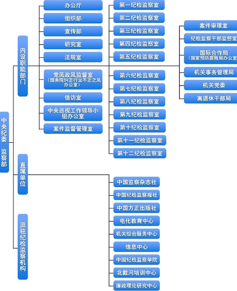 中紀委監(jiān)察部機關(guān)進行機構(gòu)改革 整合6內(nèi)設(shè)機構(gòu)