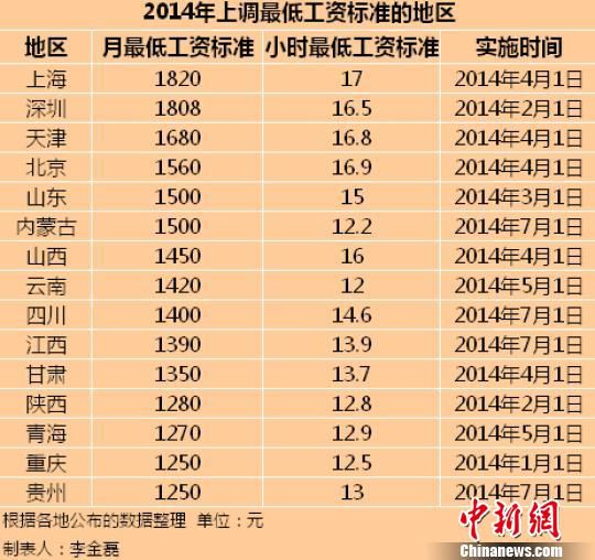　2014年全國已有15個地區(qū)上調(diào)了最低工資標準。