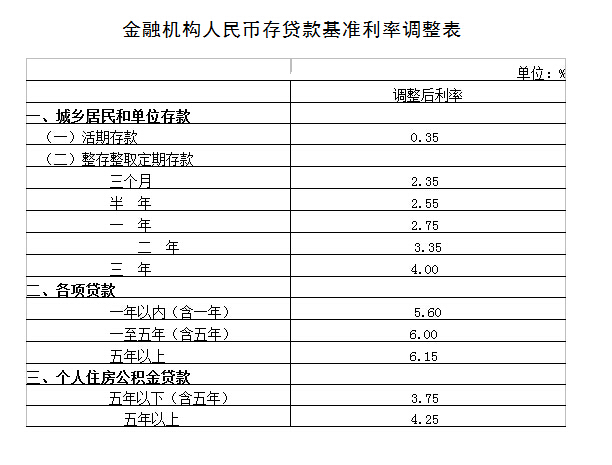 金融機構人民幣存貸款基準利率調(diào)整表