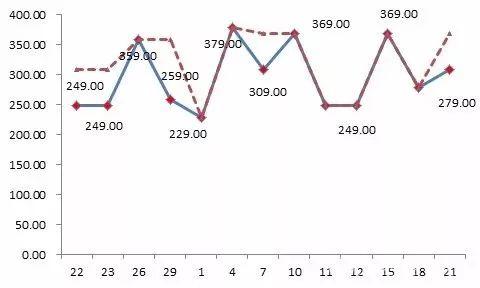 京東平臺(tái)某款標(biāo)稱為“博洋家紡”品牌的床上用品，價(jià)格忽高忽低，“雙11”前最低價(jià)格為229元，之后曾經(jīng)提價(jià)到379元，“雙11”價(jià)格調(diào)低為249元，仍然比此前的最低價(jià)高出20元。