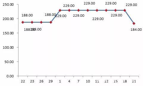 貝貝平臺(tái)某款標(biāo)稱為“美膚寶”品牌化妝品“雙11”前團(tuán)購(gòu)價(jià)格為188元，“雙11”期間團(tuán)購(gòu)價(jià)格漲至229元。