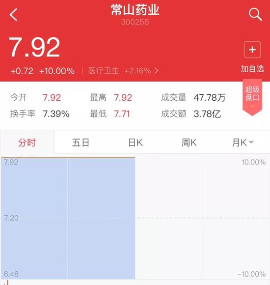 ▲“常山藥業(yè)”散布出“中國(guó)男人1.4億那啥”的消息后，股票曾兩度漲停。