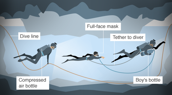 少年在一前一后兩個潛水員護(hù)送下離開洞穴。（圖：BBC）