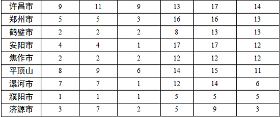 各地查處違反中央八項規(guī)定精神問題數(shù)、處理人數(shù)、處分人數(shù)情況
