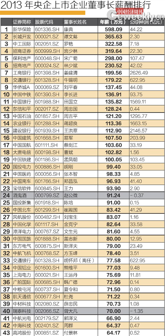 2013年央企上市公司董事長薪酬排行榜。