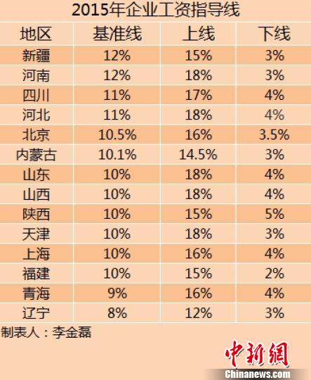 14省份2015年企業(yè)工資指導(dǎo)線。