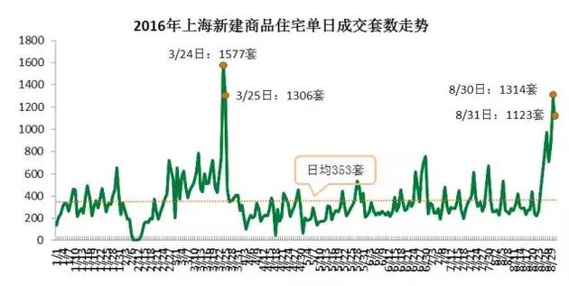 從成交結構上來看，單價5萬元/平米及以上的住宅成交3331套，環(huán)比增加了63%，而單價在2.5萬元/平米以下的成交3697套，比7月環(huán)比減少10.3%。而豪宅交易量增加。