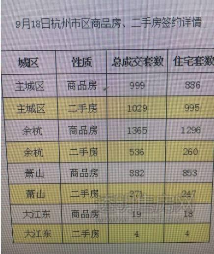 5105套！杭州限購(gòu)前一天杭州新房、二手房成交破紀(jì)錄