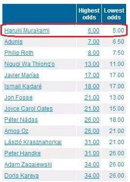 國內(nèi)一些媒體在報(bào)道中甚至用了“村上春樹：今年想得諾獎(jiǎng)”這樣的標(biāo)題。