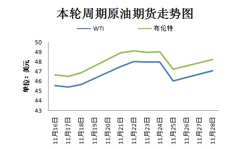 本輪周期國際原油期貨走勢圖。來源 隆眾資訊 11月30日，OPEC將在維也納舉行部長級會議，以敲定今年9月達(dá)成的限產(chǎn)協(xié)議相關(guān)細(xì)節(jié)。然而，由于近期沙特態(tài)度變強(qiáng)硬、OPEC主要成員國與俄羅斯之間存在爭議，限產(chǎn)協(xié)議前景不明。
