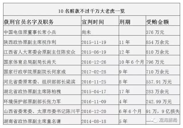 這8虎受賄不到千萬，為何有人獲刑17年？